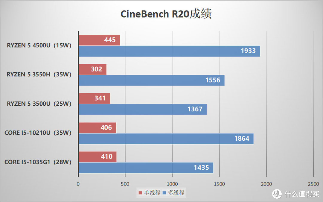 首发AMD锐龙5 4500U 宏碁传奇轻薄本评测