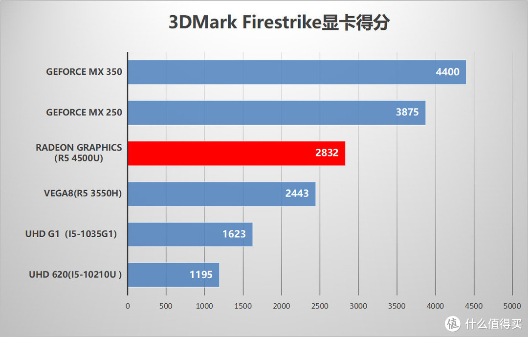 首发AMD锐龙5 4500U 宏碁传奇轻薄本评测