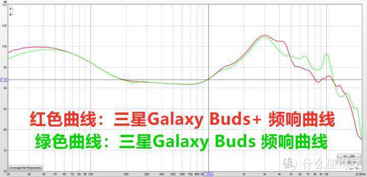 三星Galaxy Buds+真无线耳机音质简评，对比Galaxy Buds