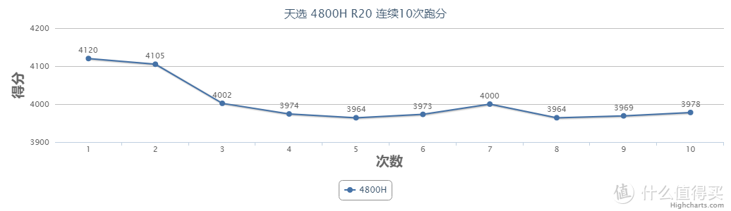 AMD锐龙4800H首发测评！天选能不能选？