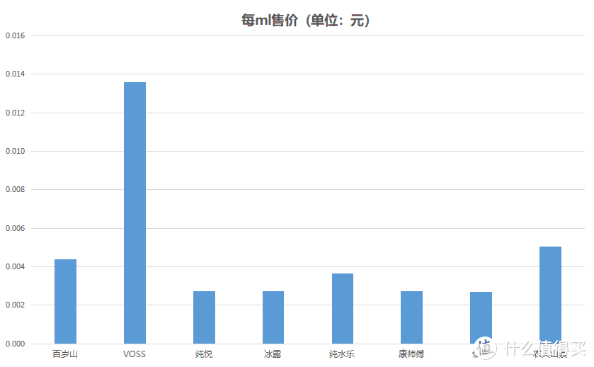 这是一篇“水”文！20块买了8瓶水，瞎折腾以后结果竟然······