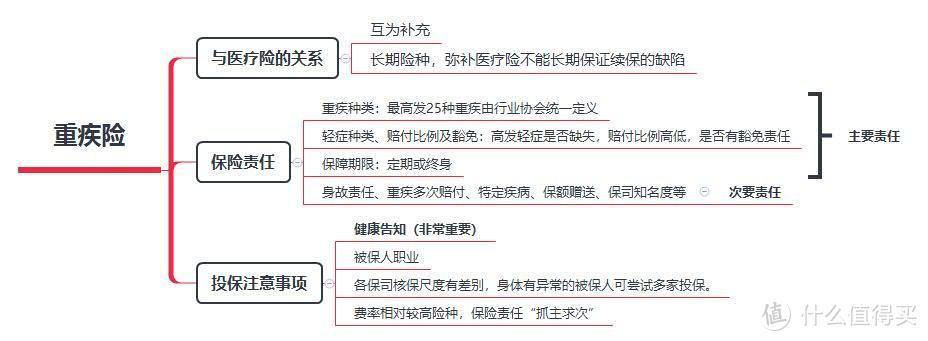 商业保险应该怎么买？一文读懂四大基础险种