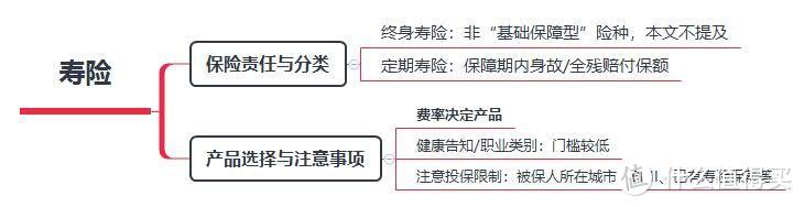 商业保险应该怎么买？一文读懂四大基础险种