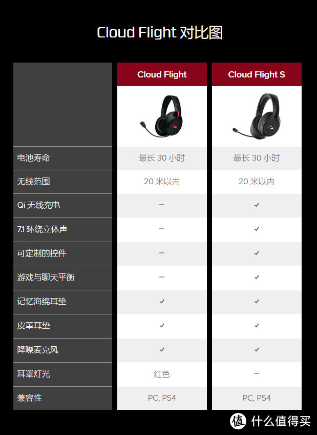 无线充电来了，HyperX Cloud Flight S（天箭S）无线游戏耳机试玩