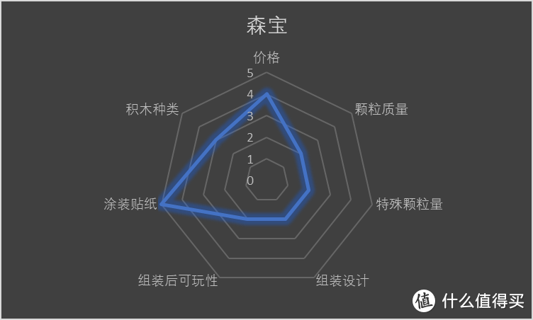 疫情期间，安全为重，憋在家里，猛拼乐高，常见乐高类积木横向大比较