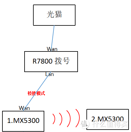 尝鲜WIFI6，领势MX5300使用分享：它真的够香么？