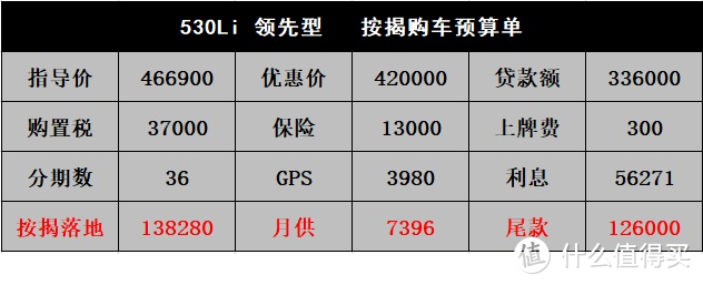 宝马5系：年前卖空库存优惠42000，复工后再多让5000