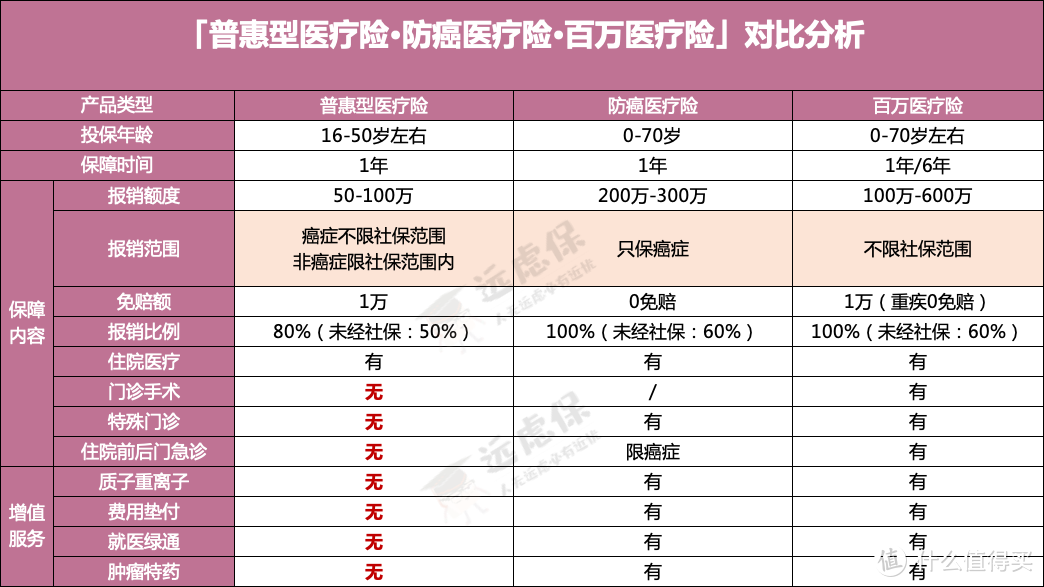 连防癌医疗险都买不了？不要担心，这款产品更适合你！