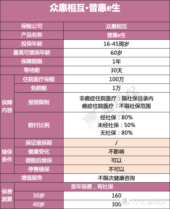 连防癌医疗险都买不了？不要担心，这款产品更适合你！