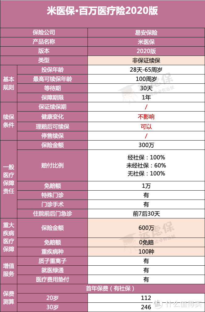 连防癌医疗险都买不了？不要担心，这款产品更适合你！