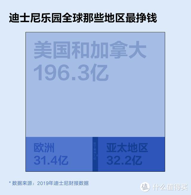 太惨淡！疫情重创迪士尼：美国关园两月仅门票损失超70亿