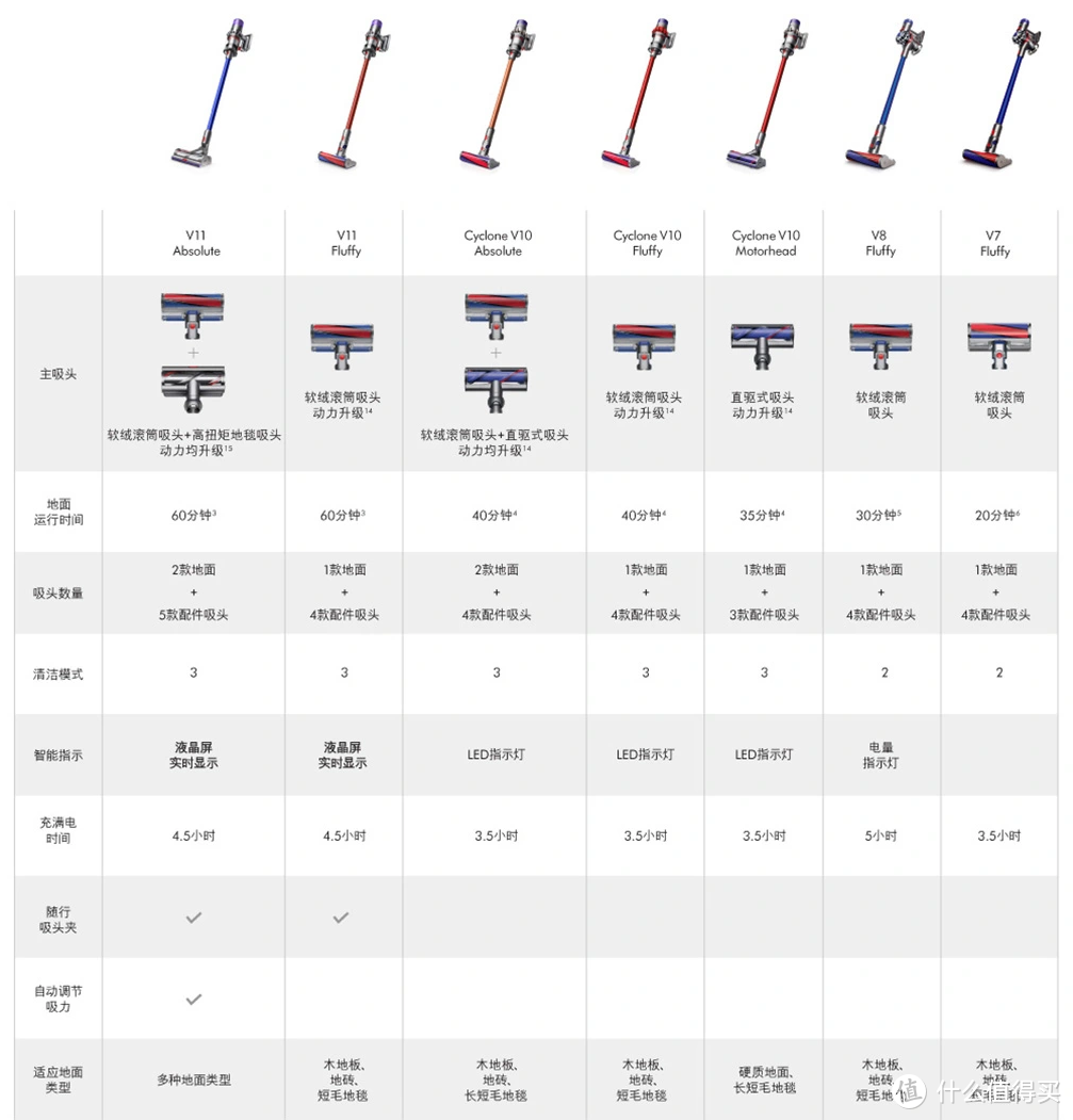 斥巨资买来戴森吸尘器，是悔买晚？还是智商税？开箱亲测！（附全型号解说，再也不用纠结买哪款！）