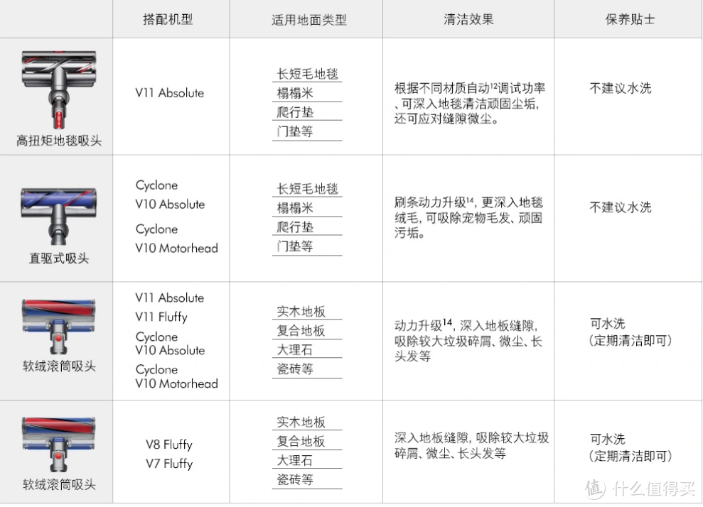 斥巨资买来戴森吸尘器，是悔买晚？还是智商税？开箱亲测！（附全型号解说，再也不用纠结买哪款！）