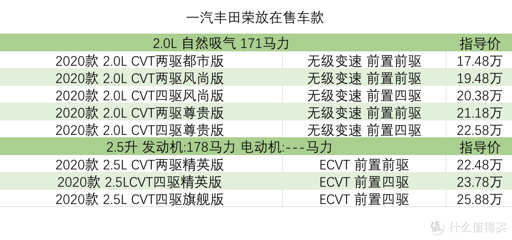 RAV4荣放价格分析：两驱风尚版落地21.36万,机油增多的“达摩斯之剑”高悬