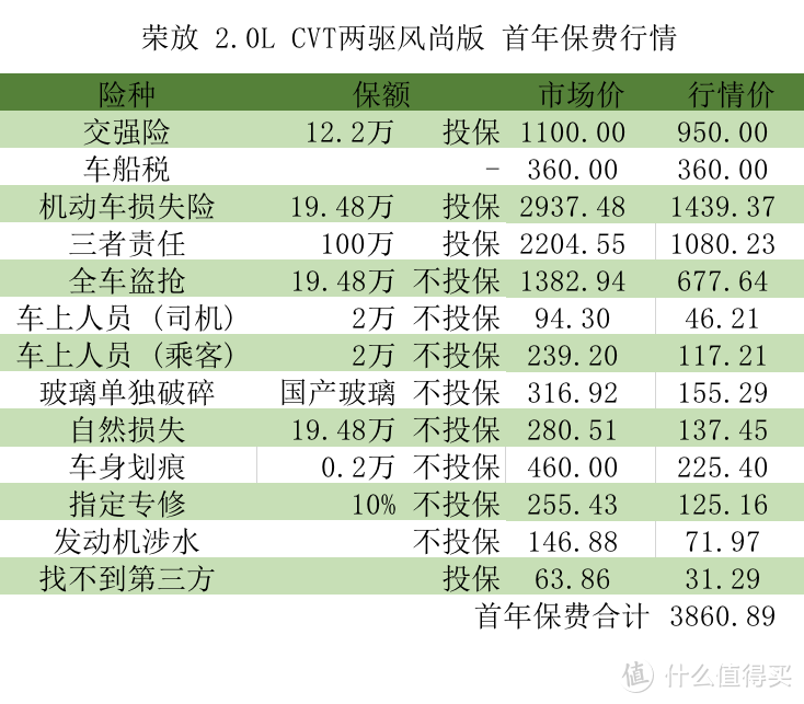 RAV4荣放价格分析：两驱风尚版落地21.36万,机油增多的“达摩斯之剑”高悬