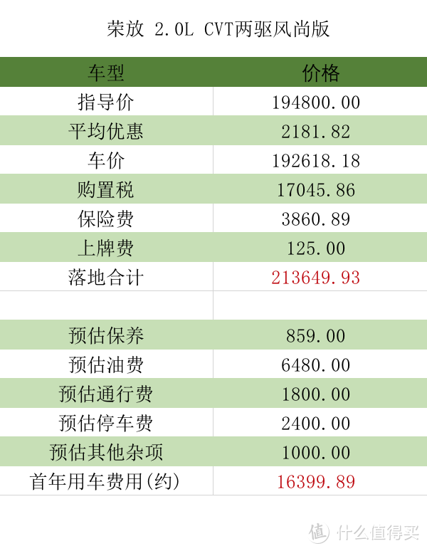 RAV4荣放价格分析：两驱风尚版落地21.36万,机油增多的“达摩斯之剑”高悬