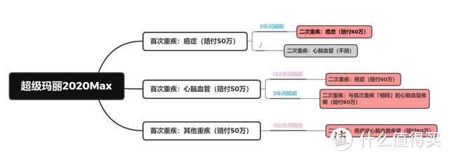 挑选重疾险，需要主要关注哪些点呢？附2020年4月最新重疾险排名！