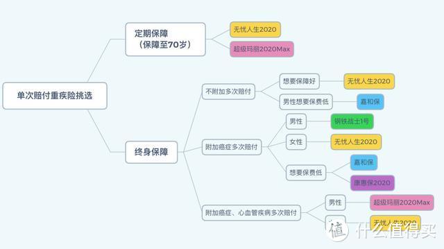 挑选重疾险，需要主要关注哪些点呢？附2020年4月最新重疾险排名！