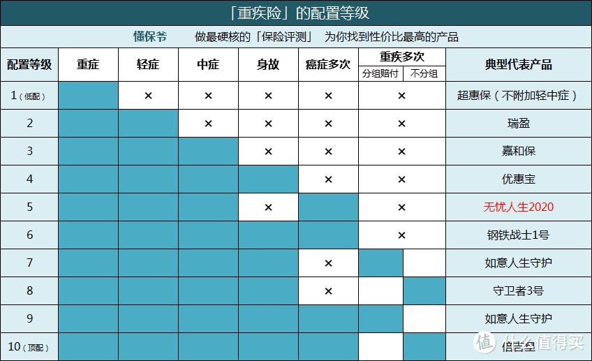 挑选重疾险，需要主要关注哪些点呢？附2020年4月最新重疾险排名！