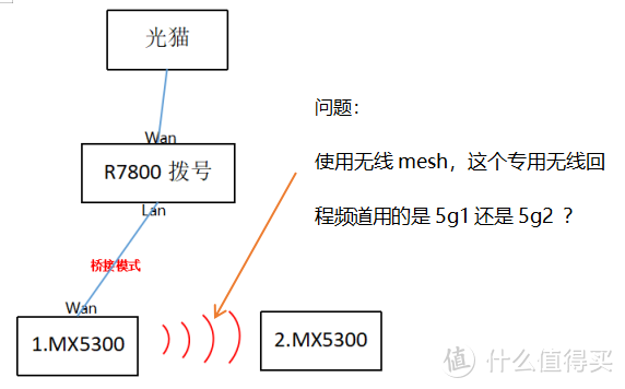 哪个5G是用来桥接的？