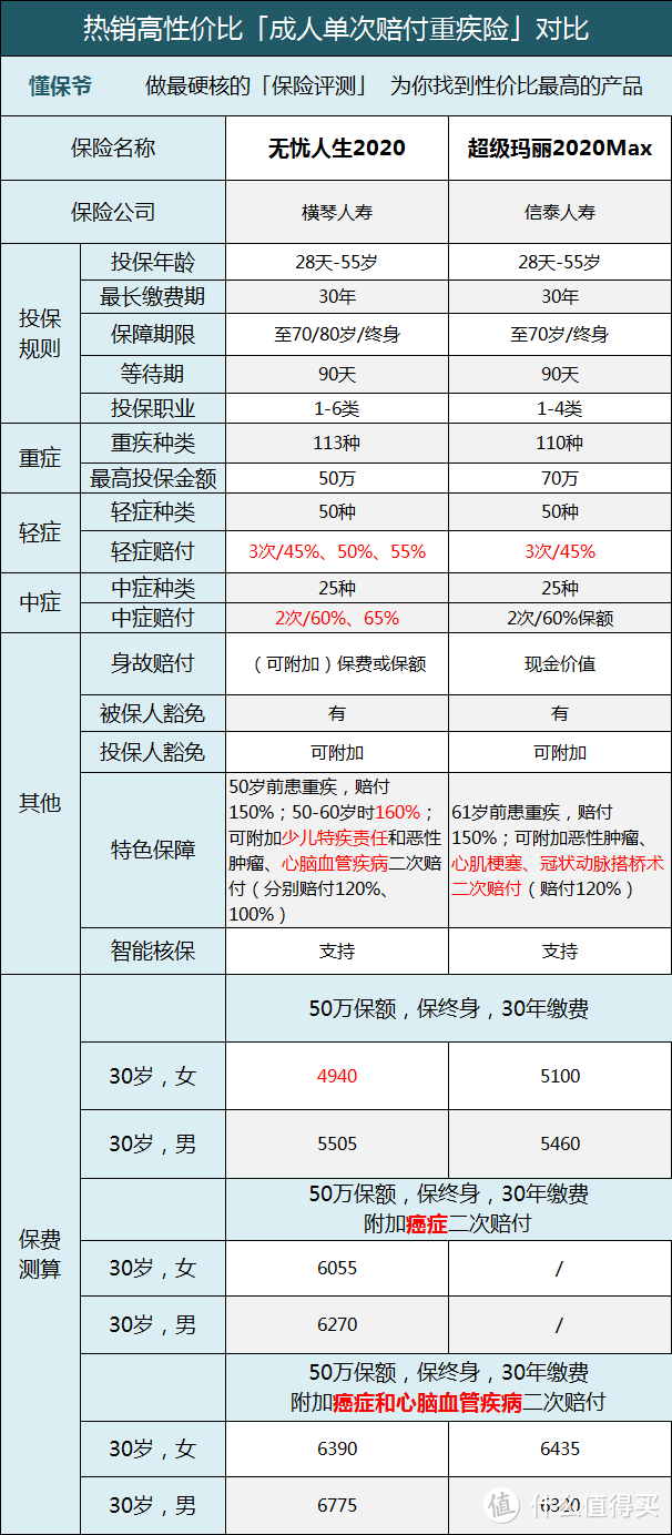 挑选重疾险，需要主要关注哪些点呢？附2020年4月最新重疾险排名！