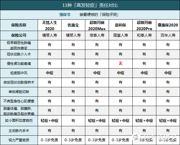 挑选重疾险，需要主要关注哪些点呢？附2020年4月最新重疾险排名！