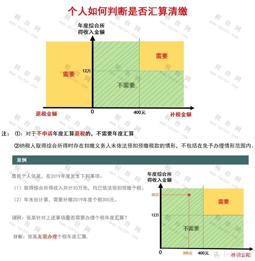 关于2019年度个税的汇缴清算小技巧