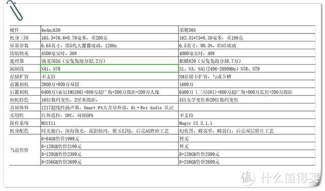 荣耀30S和Redmi K30 5G版应该怎么选？你得知道这些差异