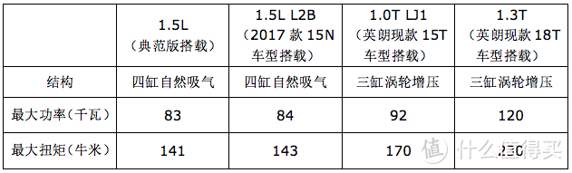 还是四缸香！别克英朗重推四缸版车型