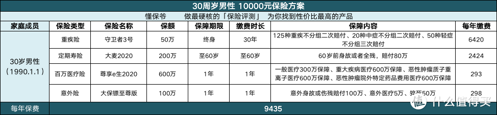 成年人到底应该怎样买保险？一次买对立省几十万！30岁左右这样买保险才有用！