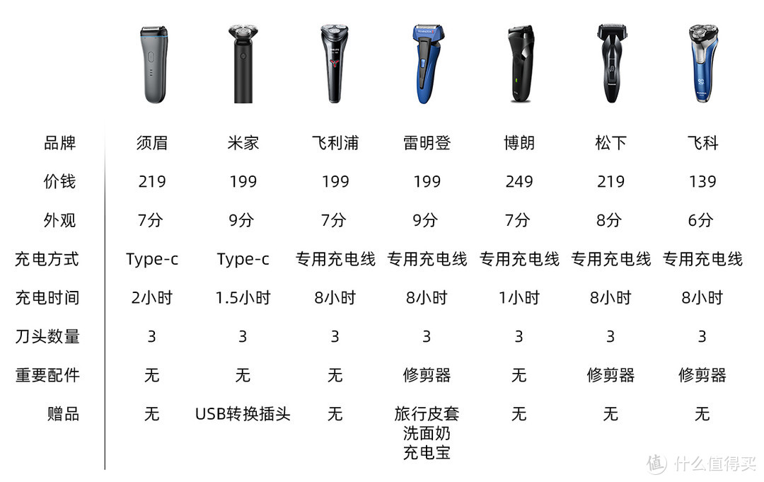 型男必备的七款剃须刀横评，你买对了吗？