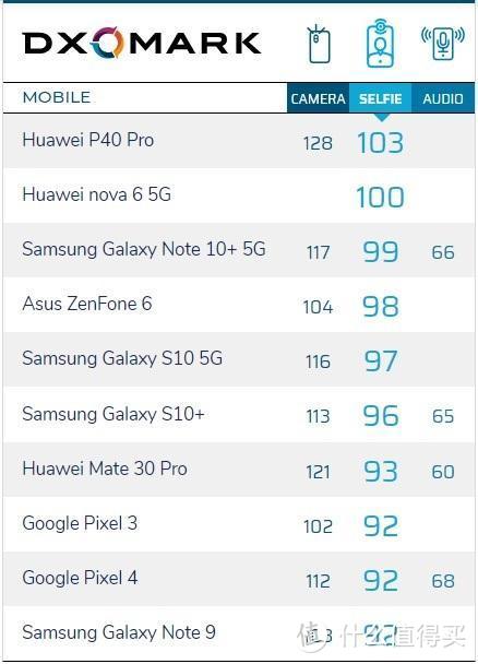 5G视频摄影手机盘点：国产品牌包揽DxOMark拍照评分排行榜