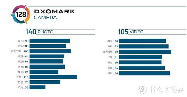 5G视频摄影手机盘点：国产品牌包揽DxOMark拍照评分排行榜