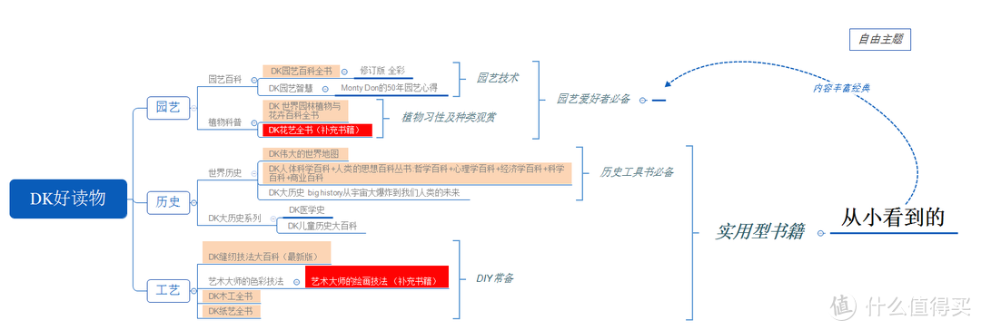 从小看到大，DK好读物