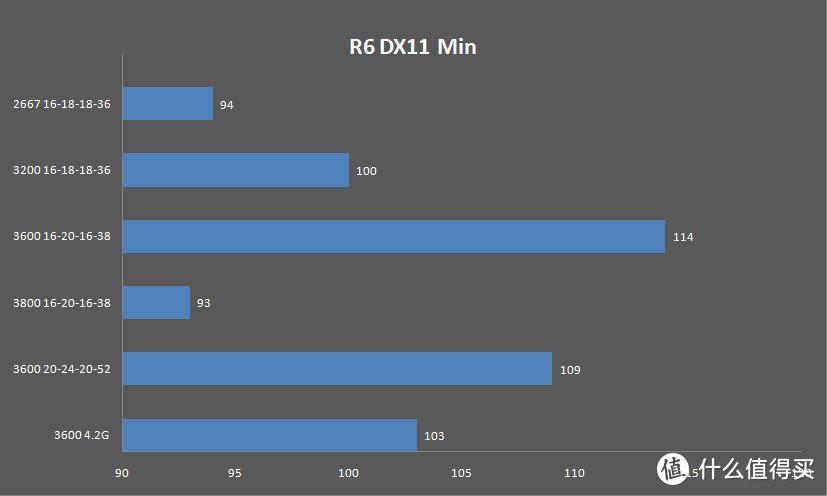 DX11最小帧