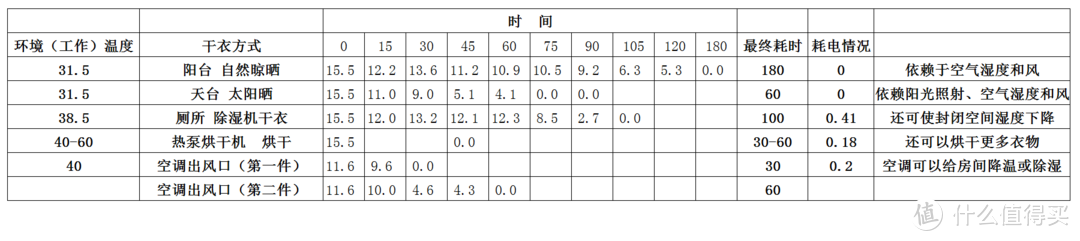 用了就知道买晚了——惠而浦  Fresh Care+ 干衣机深度体验分享