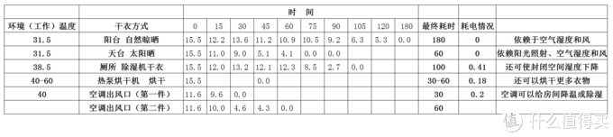 用了就知道买晚了——惠而浦  Fresh Care+ 干衣机深度体验分享