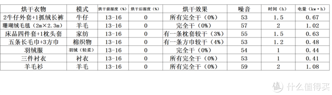 用了就知道买晚了——惠而浦  Fresh Care+ 干衣机深度体验分享