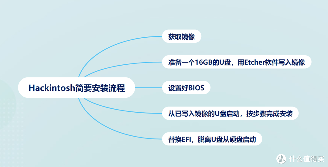 简要的安装流程