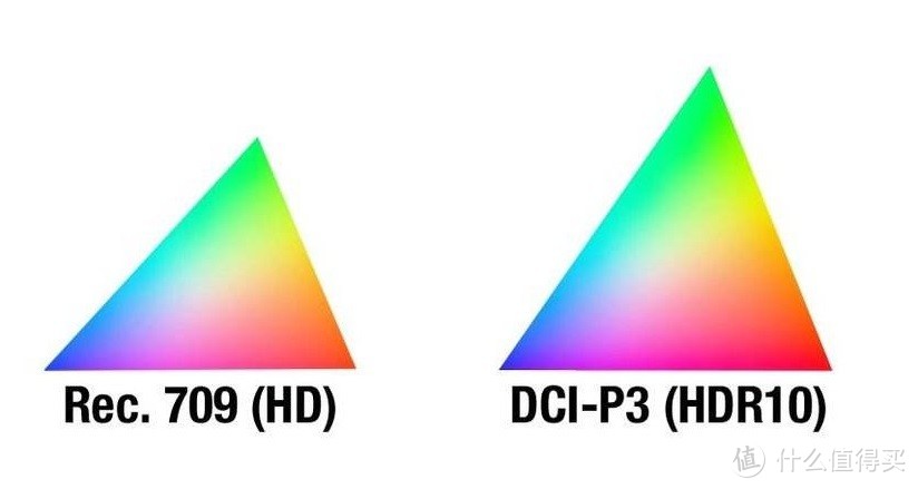 当你懂HDR的含义后我们接下来开始科普HDR的硬件标准，首先一台设备要达到3820×2160的分辨率，这就是所谓的4K分辨率，支持BT.2020色域信号输入，显示覆盖90%以上DCI-P3色域空间，LCD屏幕亮度达到1000尼特或者更高，黑位则要低于0.05尼特，OLED屏幕亮度至少需要600尼特以上，黑位低于0.0005尼特。色彩深度必须达到10bit，能达到以上参数才能算标准的HDR，如果是杜比视界那么色彩深度至少要达到12bit，色彩深度越高所支持的色彩就更好，这样所呈现的色彩就不会断层。通俗来讲就是色彩均衡，动态过渡更自然。