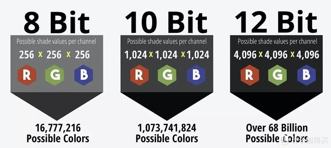 目前杜比视界最大支持是12bit色彩深度(以下我们简称色深)我们在以前常常听到或者看到XX手机XX电视支持1600万色，那是因为在HDTV时期，8bit色深最多可以显示1600万种颜色，而近几年，在支持10bit色深的HDR10标准下，可以显示10.7 亿种颜色，但杜比视界的12bit色深则更进一步，可以显示680亿种颜色。