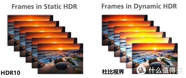 图上做了数据演示，在同样的日出场景中，随着太阳的逐渐升起，你是能看到阳光能逐渐照亮局部的云层和海面，凸显出层次感，但放到HDR10里，可能就只会看到屏幕整体亮度在一点点的提升，没有“逐渐升起”的感觉。但在HDR10+和杜比视界里你就能很直观的看到太阳逐渐升起，那种动态的过渡感会很流畅自然，让你倍感身心愉悦。
