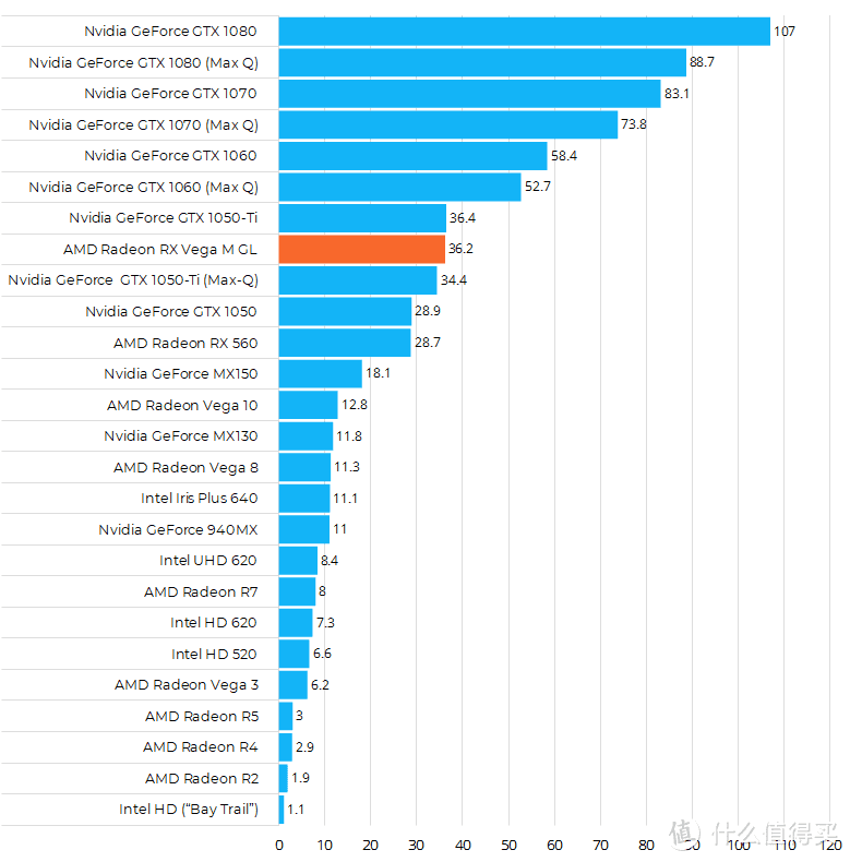 低配版冥王峡谷的RX Vega M GL版显卡，游戏性能基本对标GTX1050Ti，而高配GH版则直指英伟达GTX1060~