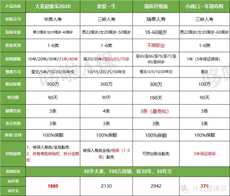 30款定期寿险大PK，这7款闭着眼买！