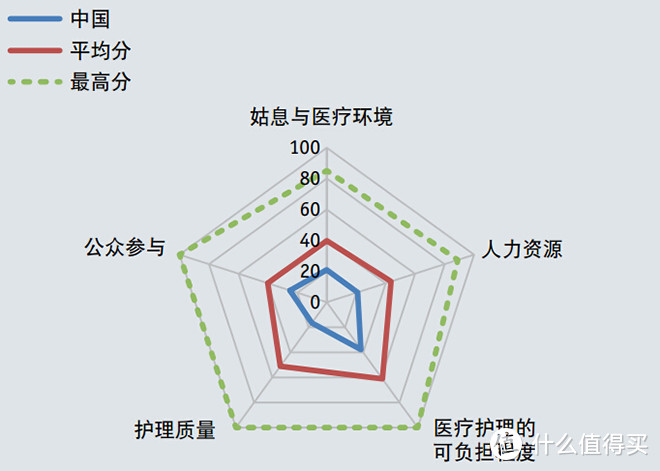 “死亡质量指数”雷达图