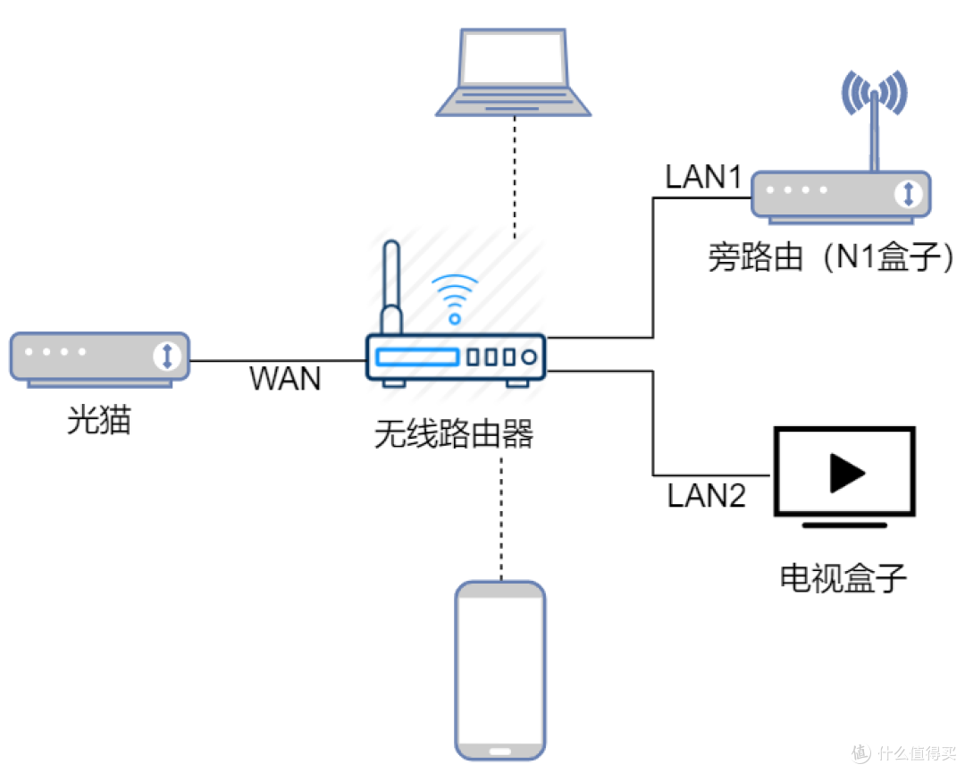 主路由 旁路由的科学网络架构 N1盒子为例 路由器 什么值得买