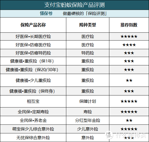 2020年最新评测！支付宝上的保险，到底有哪些是值得我们购买的？