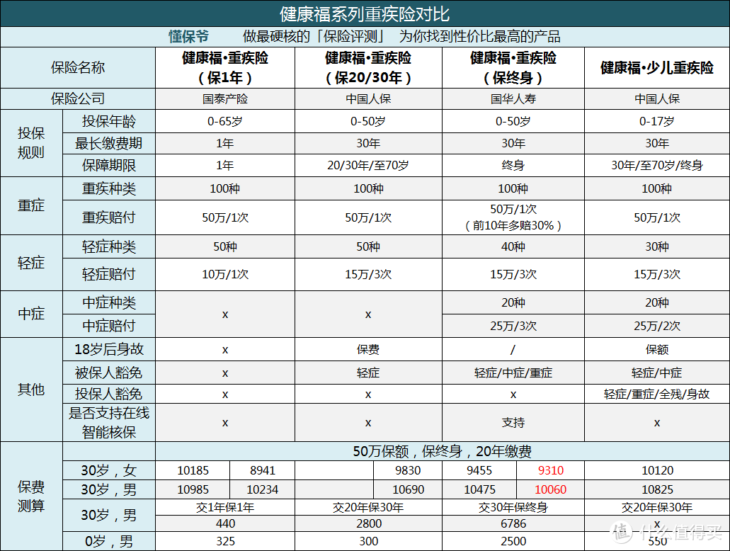 2020年最新评测！支付宝上的保险，到底有哪些是值得我们购买的？