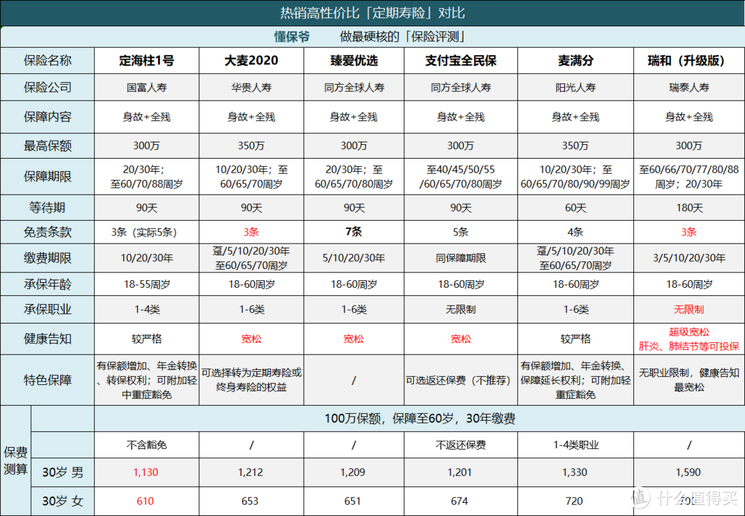 2020年最新评测！支付宝上的保险，到底有哪些是值得我们购买的？