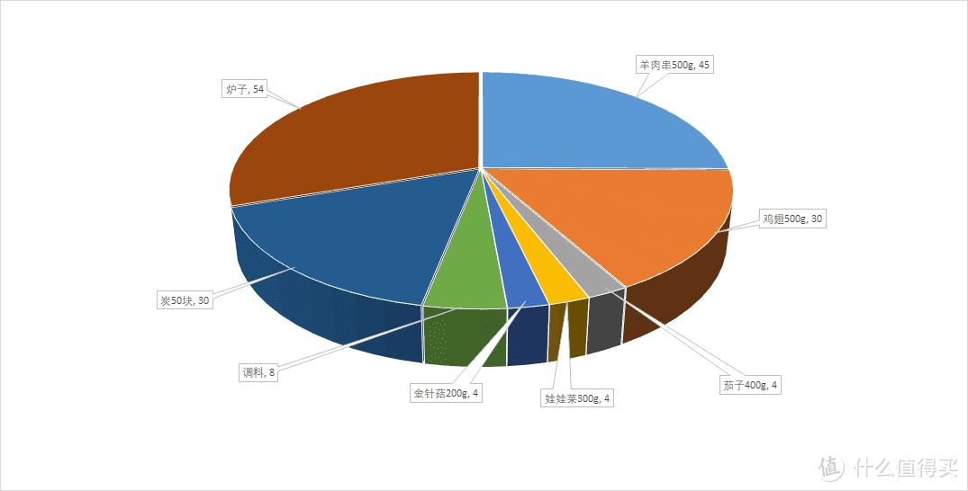 作为一个业余的烧烤师傅 带领你来一场家庭烧烤，你要怎样准备？